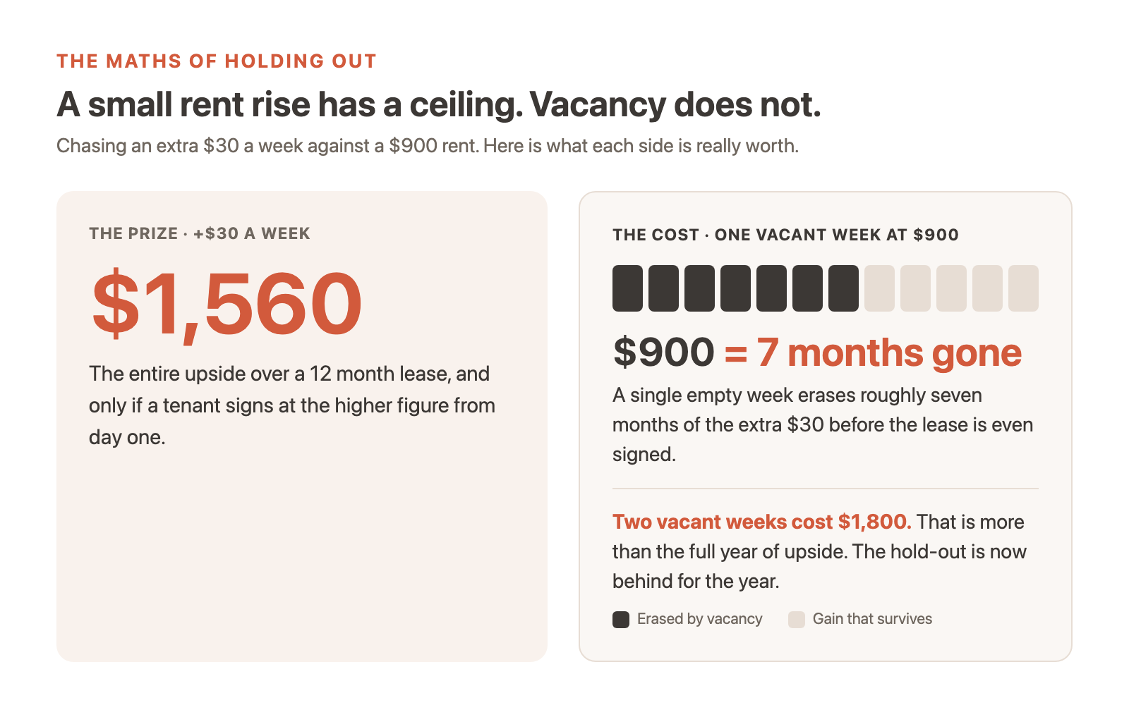 The real cost of vacancy