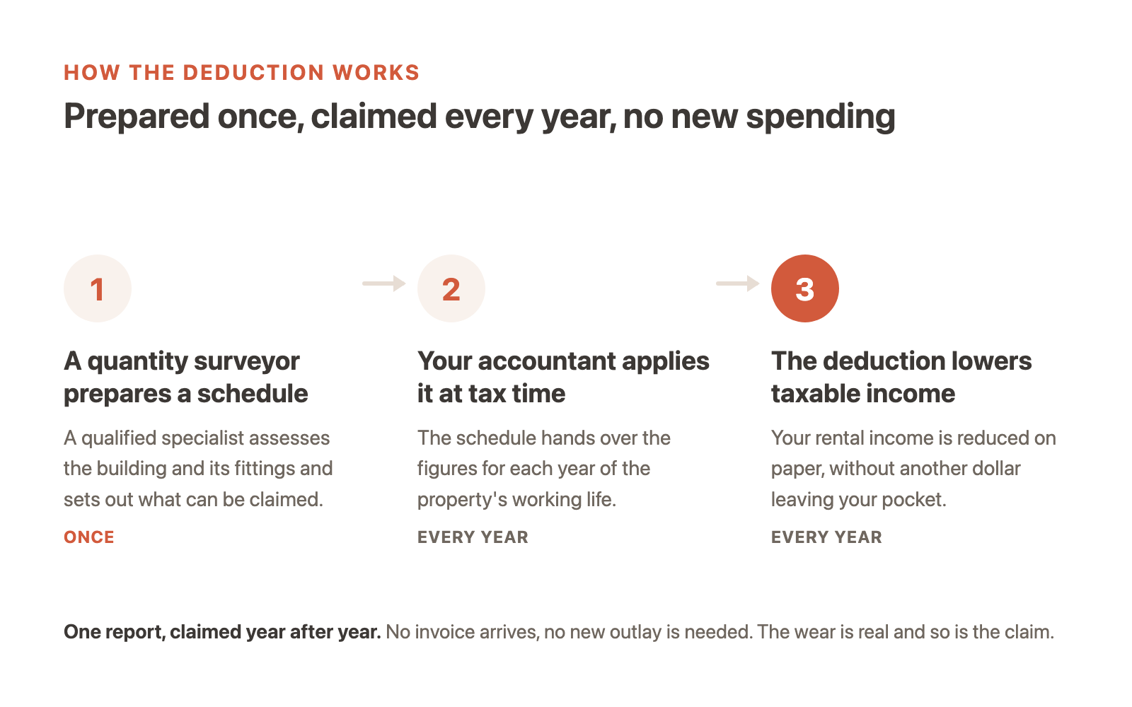 The deduction most landlords never claim