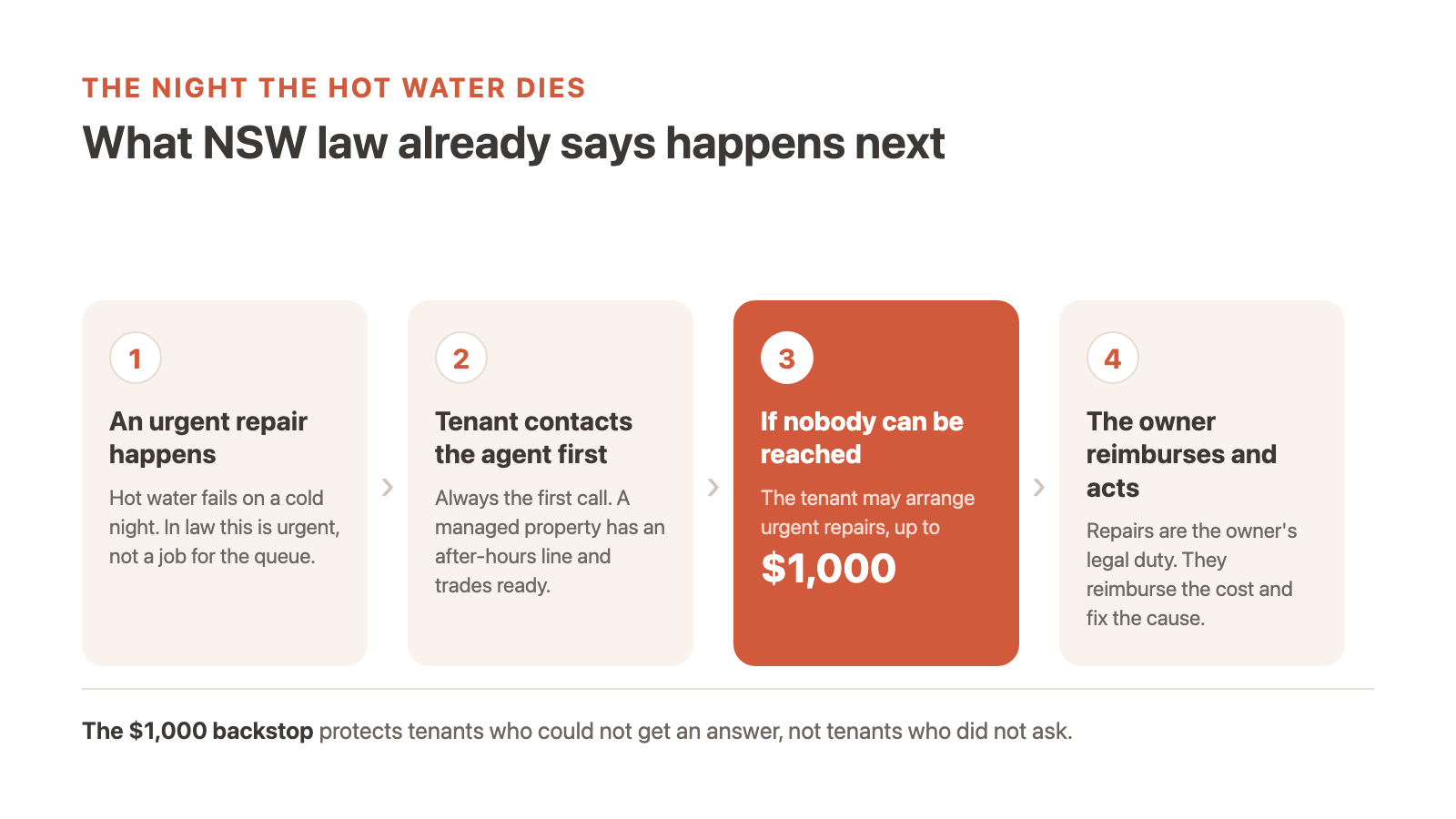 Urgent repairs in NSW rentals: who pays and how fast