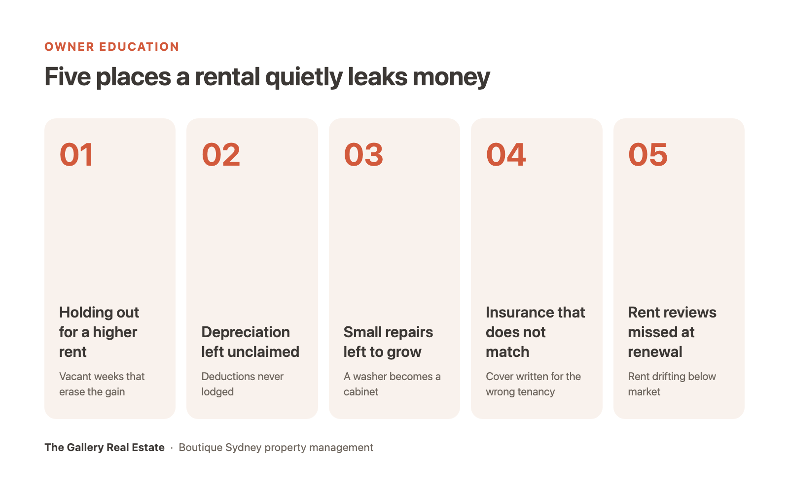 Five places a rental quietly leaks money: holding out for higher rent, unclaimed depreciation, small repairs left to grow, mismatched insurance, and rent reviews missed at renewal