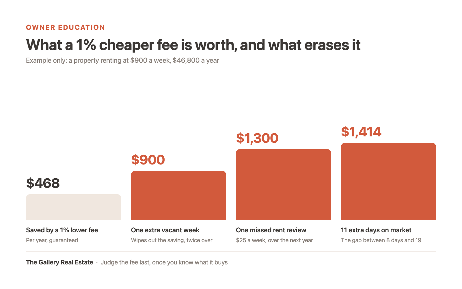 What a cheaper agent actually costs